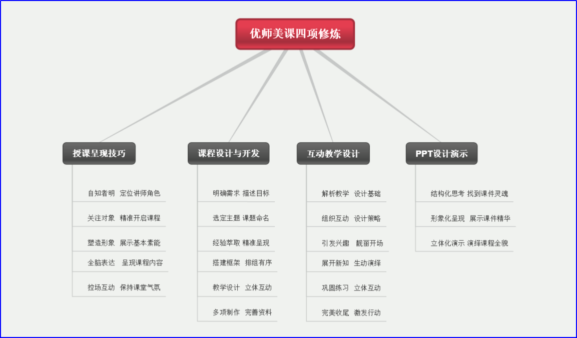 優(yōu)師美課--培訓(xùn)師4項修煉