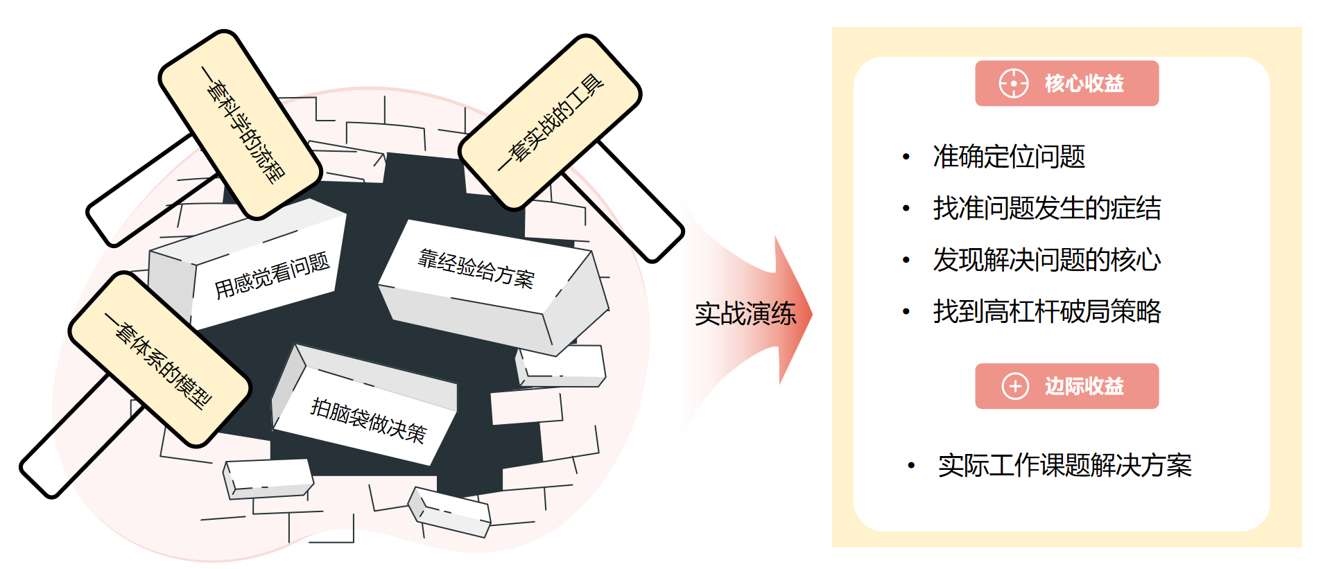 破局者 ——精準(zhǔn)問題分析與解決