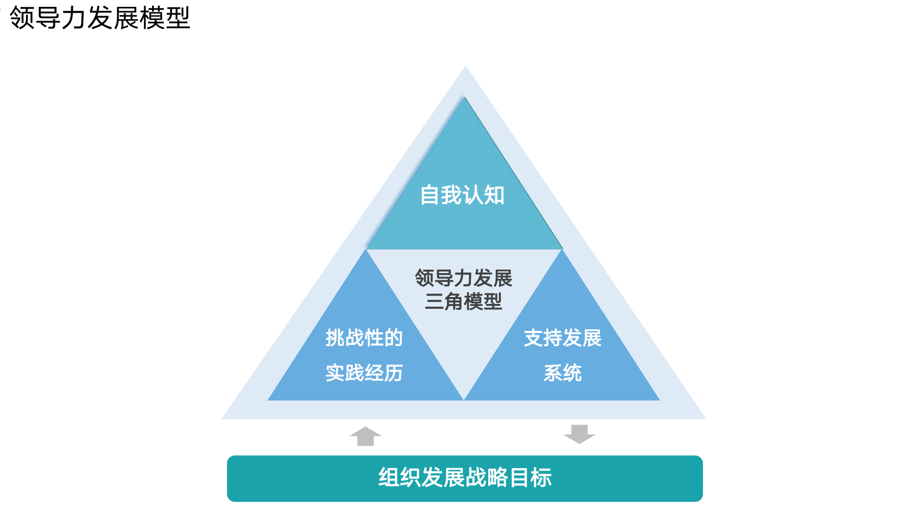 領(lǐng)導(dǎo)力發(fā)展模型.png