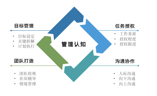 MTP管理技能發(fā)展-沙盤模擬